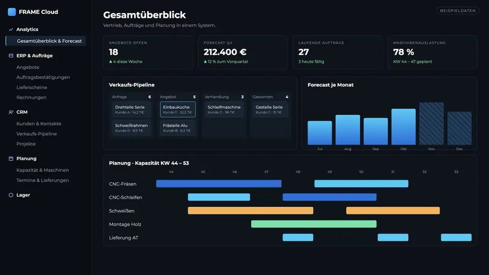 CRM- und Planungs-Dashboard: Kennzahlen, Verkaufs-Pipeline, Forecast und Kapazitätsplanung (Beispieldaten)
